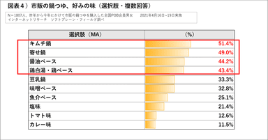 図表４