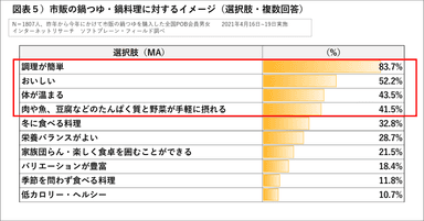 図表５