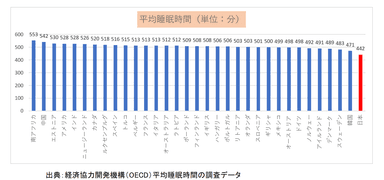 OECD　平均睡眠時間比較