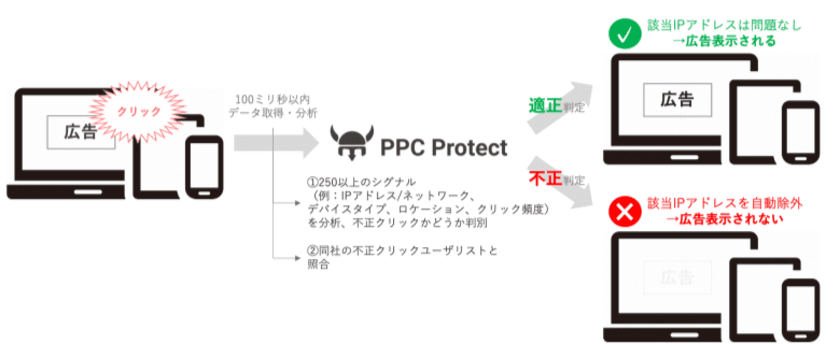 株式会社AZ、英PPC Protect社の
クリック不正対策サービスの提供と無料診断を2021年5月より開始
　～SOPHOLA社のプレミアム代理店として認定～