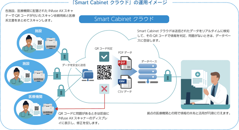 医療系文書を電子化！カルテ専用ファイリングシステム
「Smart Cabinet クラウド」に、
コダック アラリスのスキャンソリューションを採用