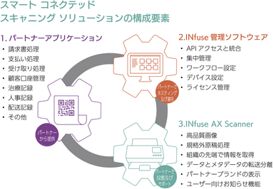 「INfuse スマート コネクテッド スキャニング ソリューション」構成要素