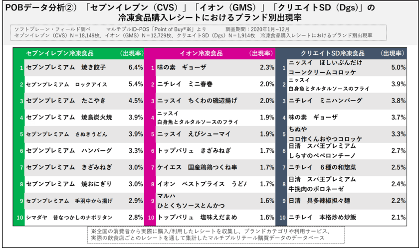 コロナ禍のお弁当事情、~40代男性2割がお弁当を作っている
「セブンプレミアム」人気の理由をレシートから分析
