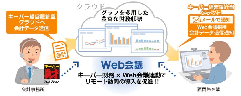 会計事務所のDX推進を支援！！
シスプラが「キーパー財務21」にWeb会議連動機能を搭載し
会計事務所と顧問先のWeb会議を容易に実現