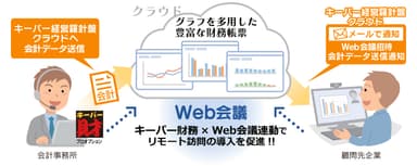 Web会議連動の概要図