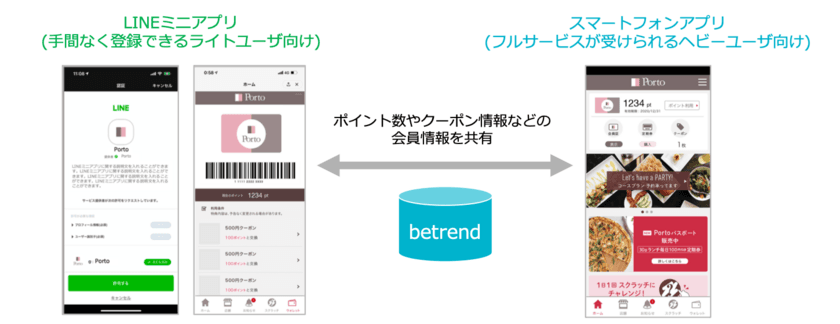 ビートレンド、『LINEミニアプリ』の開発を受注開始
～『LINE』上にワンタッチで利用可能な会員証を提供～