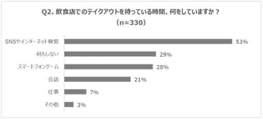 Q2、飲食店でのテイクアウトを待っている時間、何をしていますか？