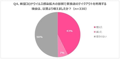 Q4、新型コロナウイルス感染拡大の影響で飲食店のテイクアウトを利用する機会は、以前より増えましたか？