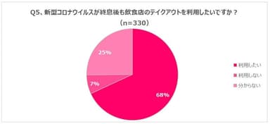 Q5、新型コロナウイルスが終息後も飲食店のテイクアウトを利用したいですか？