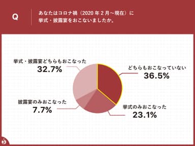 挙式・披露宴をおこないましたか？