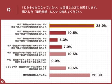 結婚式予算を婚約指輪に寄せた結果