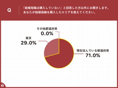 結婚指輪を在住エリアで購入した結果