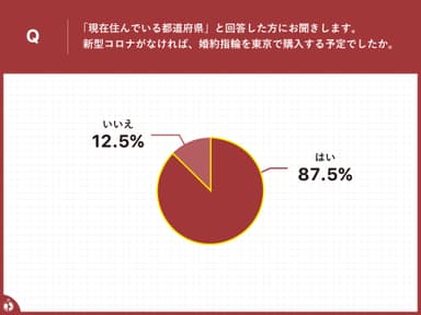 コロナ禍の婚約指輪購入結果