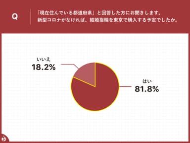 コロナ禍の結婚指輪購入結果