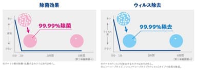 除菌・ウイルス効果