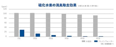 硫化水素の消臭除去効果