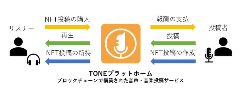 音声SNS「TONE」がブロックチェーンを用いた開発に着手　
収益やチップなどの公平な分配による投稿者の支援を目指す