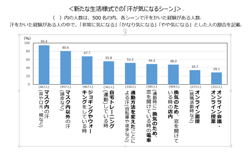 新たな生活様式による「汗かきシーン」　
人に会う機会が減っても汗ケアの油断は禁物！
夏の汗ケアのポイントをご紹介