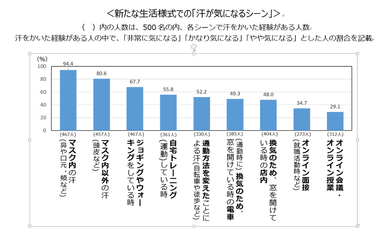 新たな生活様式での「汗が気になるシーン」のグラフ