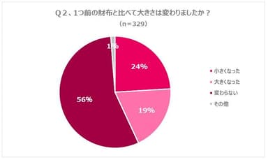 Q2. 1つ前の財布と比べて大きさは変わりましたか？