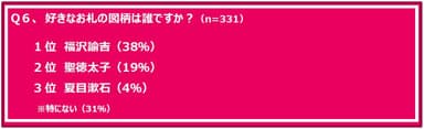 Q6. 好きなお札の図柄は誰ですか？