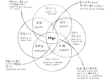 「生きがい」のコンセプトを示した図