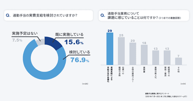 通勤手当業務に関するアンケート (2020年7月〜2021年2月に実施した自社セミナーより)