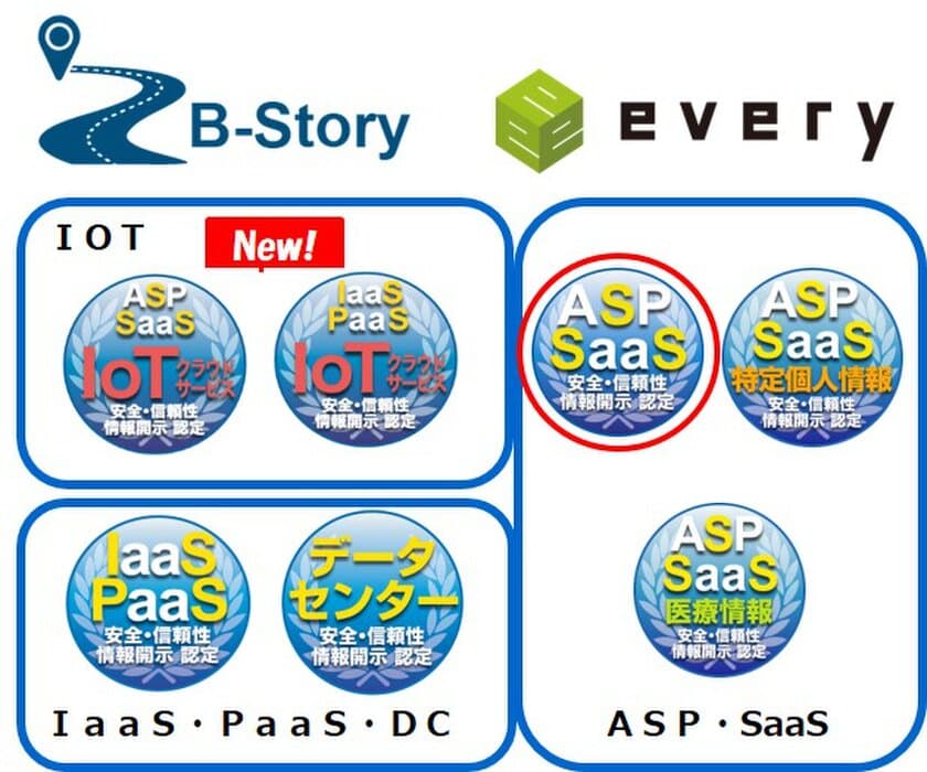 クラウドサービス情報開示認定機関ASPIC※1が、
企業情報検索＆データクレンジングサービス、
内定者フォロー等企業内SNSサービス(ASP・SaaS)の
2件を新たに認定。情報開示認定は累計279サービス。