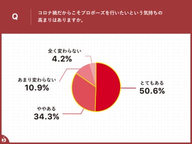 コロナ禍でのプロポーズの需要