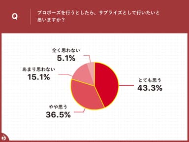 サプライズプロポーズの需要