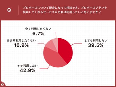 サービスの活用