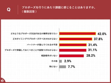 プロポーズの課題