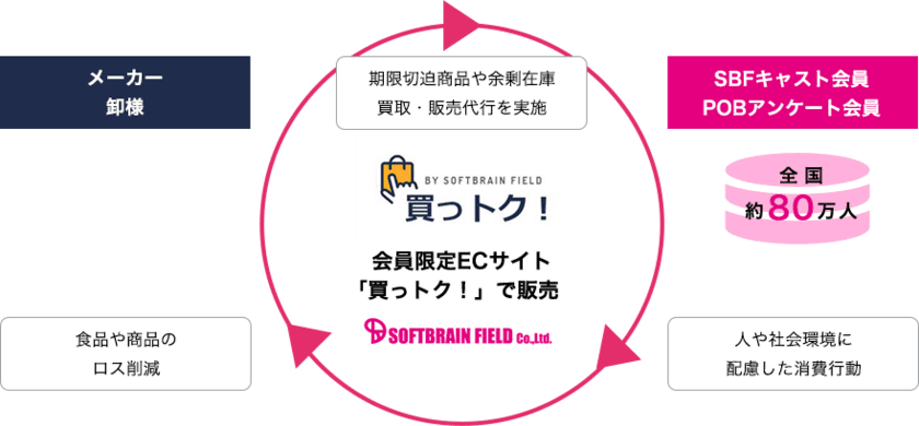 ソフトブレーン・フィールド
「在庫買取・販売代行サービス」開始