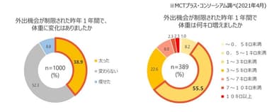 【調査】直近1年で4割が「太った」。「1～3kg増」が過半数以上