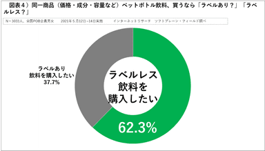 図表４