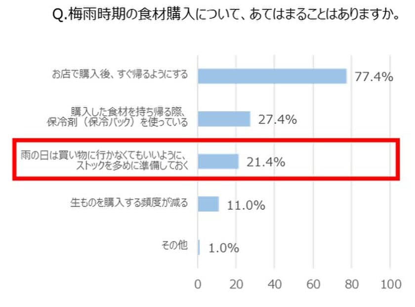 ＜500人の働くママに聞いた
【日常の食材購入と収納】に関する意識調査＞　
賢いママから始めている！梅雨時期に始めたい“ラク家事習慣”
　約半数の働くママたちがコロナ禍をきっかけに
ネットショッピング利用増加