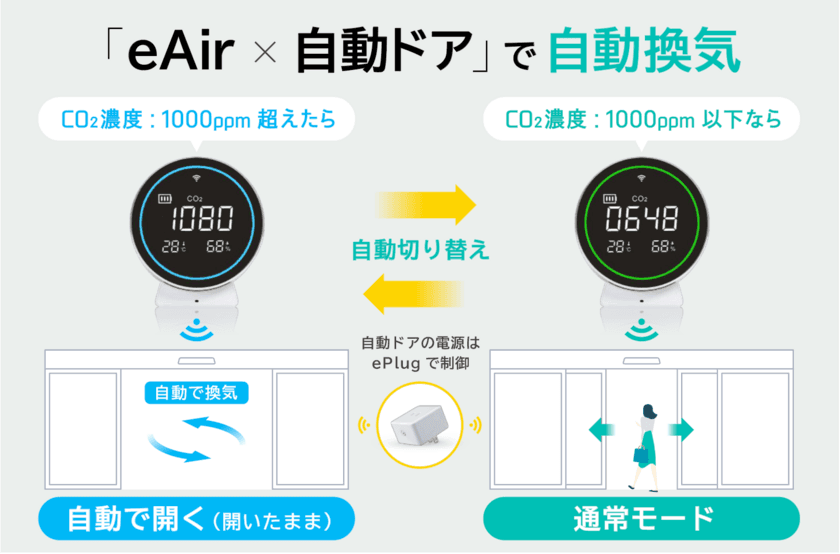 日本初・CO2濃度に合わせて自動ドアを開閉する
「換気用IoTドア」の開発と実用化に成功　
～コロナ禍における店舗・施設運営の悩みを解決～