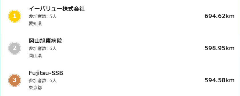 10万人が参加したオンラインランニングイベントで
6月7日(月)にイーバリューの全国1位が確定！
～withコロナでの健康づくりの取り組み～