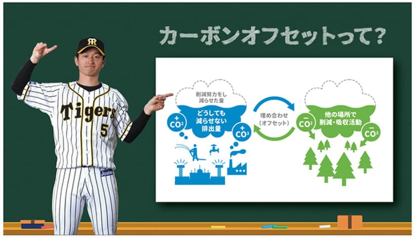 大阪ガス、阪神甲子園球場、阪神タイガースは
カーボン・オフセットにより
『ウル虎の夏』期間に阪神甲子園球場で開催される
阪神タイガースの試合で排出されるCO2をオフセットします！