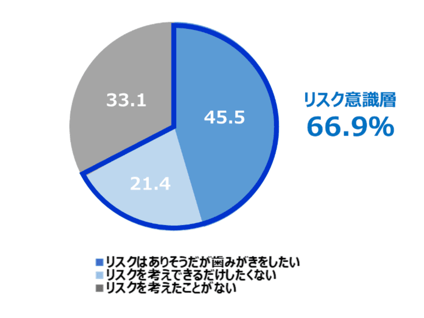 コロナ禍で口内トラブル発生リスクが高まっている？
自宅以外での歯みがきに不安を感じている人が増加！
間食や歯科医院への通院などの生活習慣にも影響