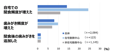 図2　間食頻度と歯みがき行動について