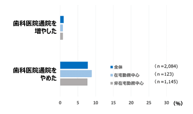 図3　歯科医院への通院について