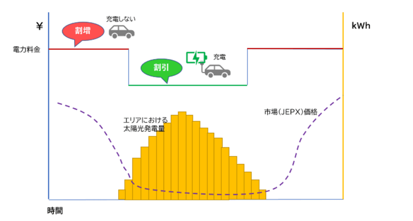 「令和3年度 蓄電池等の分散型エネルギーリソースを
活用した次世代技術構築実証事業費補助金
(ダイナミックプライシングによる電動車の充電シフト実証事業)」
採択決定