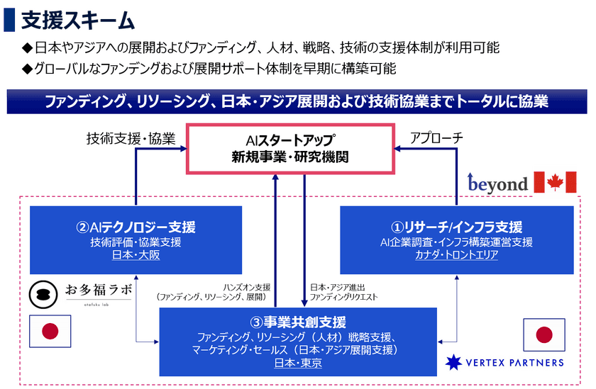 カナダAI企業の日本・アジア展開をサポート！
トロントエリアに拠点を持つ強みを活かし
優れた技術を日本に輸入