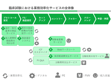 臨床試験における業務効率化サービスの全体像