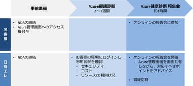 「Cloud 健康診断 for Microsoft Azure」の流れ