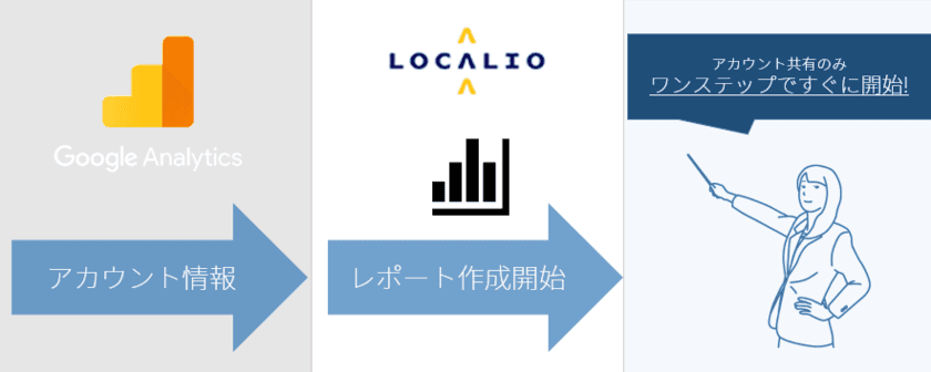 ロカリオ、マーケティング業務に携わるウェブ担当者を支援する
「GAレポーティングサービス」「ITテックサポート」を提供開始