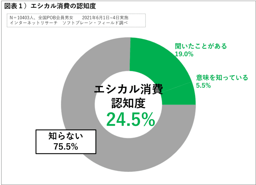 フードロス・ごみ削減、「エシカル消費」意識する３割
コロナ禍が行動の転換を後押し