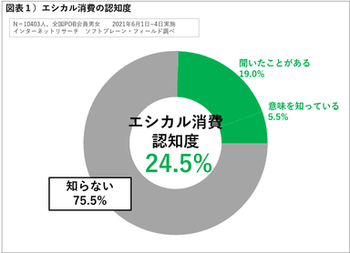 図表１