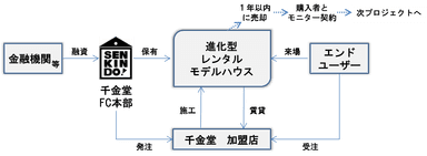 『進化型レンタル・モデルハウス』スキーム図